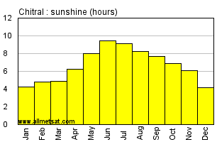 Chitral Pakistan Annual & Monthly Sunshine Hours Graph