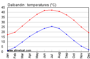 Dalbandin Pakistan Annual, Yearly, Monthly Temperature Graph
