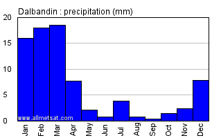 Dalbandin Pakistan Annual Yearly Monthly Rainfall Graph