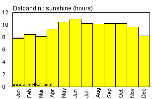 Dalbandin Pakistan Annual & Monthly Sunshine Hours Graph