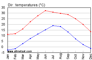 Dir Pakistan Annual, Yearly, Monthly Temperature Graph