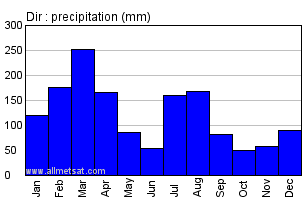 Dir Pakistan Annual Yearly Monthly Rainfall Graph
