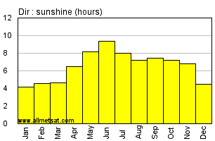 Dir Pakistan Annual & Monthly Sunshine Hours Graph