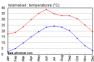 Islamabad Pakistan Annual, Yearly, Monthly Temperature Graph