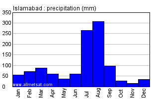 Islamabad Pakistan Annual Yearly Monthly Rainfall Graph