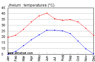 Jhelum Pakistan Annual, Yearly, Monthly Temperature Graph