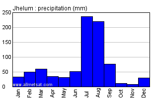 Jhelum Pakistan Annual Yearly Monthly Rainfall Graph