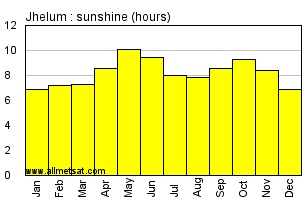 Jhelum Pakistan Annual & Monthly Sunshine Hours Graph