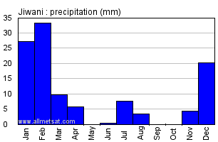 Jiwani Pakistan Annual Yearly Monthly Rainfall Graph