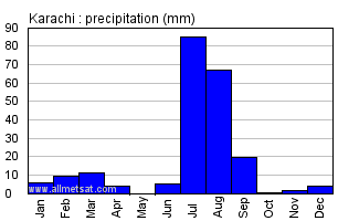 Karachi Pakistan Annual Yearly Monthly Rainfall Graph