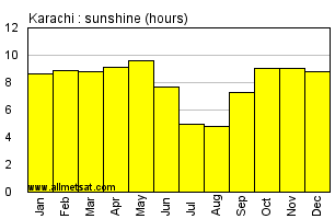 Karachi Pakistan Annual & Monthly Sunshine Hours Graph