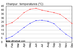 Khanpur Pakistan Annual, Yearly, Monthly Temperature Graph