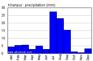 Khanpur Pakistan Annual Yearly Monthly Rainfall Graph
