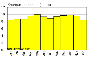 Khanpur Pakistan Annual & Monthly Sunshine Hours Graph