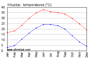 Khuzdar Pakistan Annual, Yearly, Monthly Temperature Graph