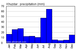 Khuzdar Pakistan Annual Yearly Monthly Rainfall Graph