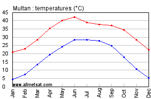 Multan Pakistan Annual, Yearly, Monthly Temperature Graph