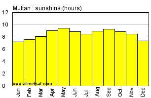Multan Pakistan Annual & Monthly Sunshine Hours Graph