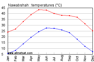 Nawabshah Pakistan Annual, Yearly, Monthly Temperature Graph