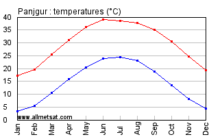 Panjgur Pakistan Annual, Yearly, Monthly Temperature Graph