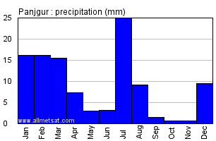Panjgur Pakistan Annual Yearly Monthly Rainfall Graph