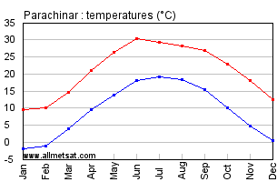 Parachinar Pakistan Annual, Yearly, Monthly Temperature Graph