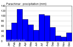 Parachinar Pakistan Annual Yearly Monthly Rainfall Graph