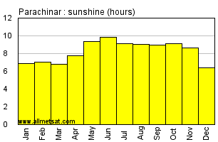 Parachinar Pakistan Annual & Monthly Sunshine Hours Graph