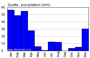 Quetta Pakistan Annual Yearly Monthly Rainfall Graph