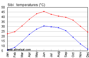Sibi Pakistan Annual, Yearly, Monthly Temperature Graph