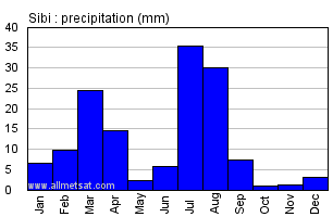 Sibi Pakistan Annual Yearly Monthly Rainfall Graph