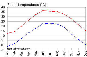 Zhob Pakistan Annual, Yearly, Monthly Temperature Graph