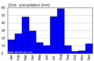 Zhob Pakistan Annual Yearly Monthly Rainfall Graph