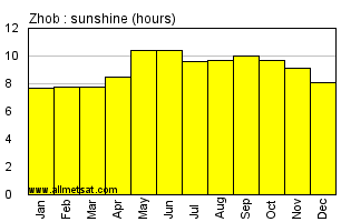 Zhob Pakistan Annual & Monthly Sunshine Hours Graph