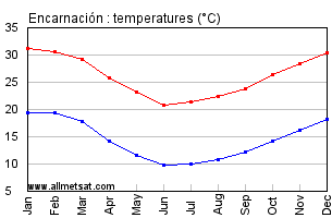 Encarnacion Paraguay Annual, Yearly, Monthly Temperature Graph
