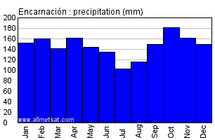 Encarnacion Paraguay Annual Yearly Monthly Rainfall Graph