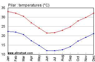 Pilar Paraguay Annual, Yearly, Monthly Temperature Graph
