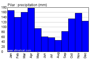 Pilar Paraguay Annual Yearly Monthly Rainfall Graph