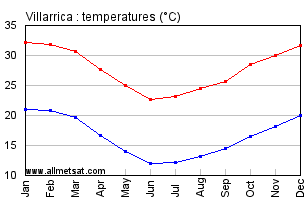 Villarrica Paraguay Annual, Yearly, Monthly Temperature Graph