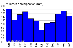 Villarrica Paraguay Annual Yearly Monthly Rainfall Graph