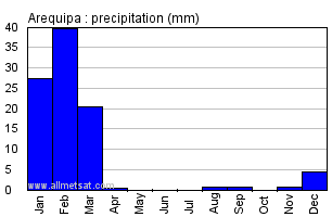 Arequipa Peru Annual Yearly Monthly Rainfall Graph