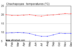 Chachapoyas Peru Annual, Yearly, Monthly Temperature Graph