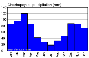 Chachapoyas Peru Annual Yearly Monthly Rainfall Graph