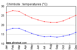 Chimbote Peru Annual, Yearly, Monthly Temperature Graph