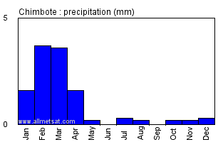 Chimbote Peru Annual Yearly Monthly Rainfall Graph