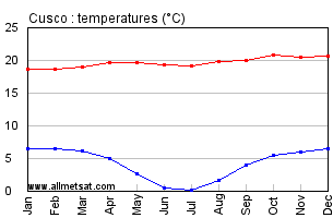 Cusco Peru Annual, Yearly, Monthly Temperature Graph