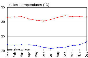 Iquitos Peru Annual, Yearly, Monthly Temperature Graph