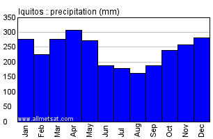 Iquitos Peru Annual Yearly Monthly Rainfall Graph
