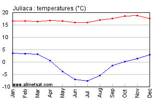 Juliaca Peru Annual, Yearly, Monthly Temperature Graph