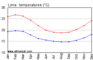 Lima Peru Annual, Yearly, Monthly Temperature Graph